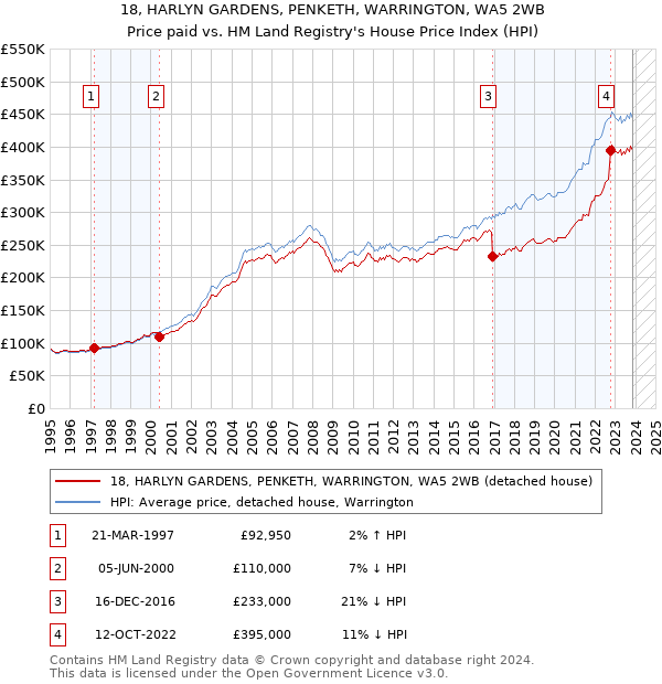 18, HARLYN GARDENS, PENKETH, WARRINGTON, WA5 2WB: Price paid vs HM Land Registry's House Price Index