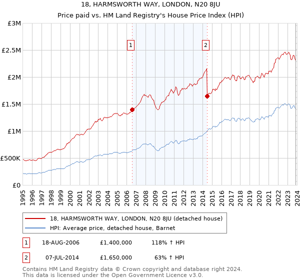 18, HARMSWORTH WAY, LONDON, N20 8JU: Price paid vs HM Land Registry's House Price Index