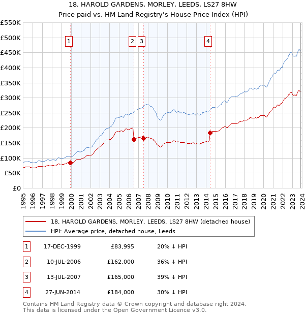 18, HAROLD GARDENS, MORLEY, LEEDS, LS27 8HW: Price paid vs HM Land Registry's House Price Index