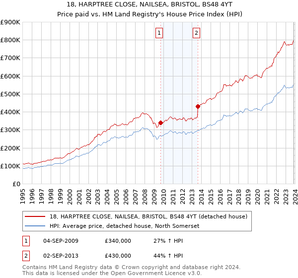 18, HARPTREE CLOSE, NAILSEA, BRISTOL, BS48 4YT: Price paid vs HM Land Registry's House Price Index