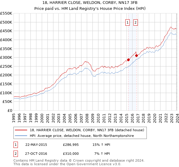 18, HARRIER CLOSE, WELDON, CORBY, NN17 3FB: Price paid vs HM Land Registry's House Price Index