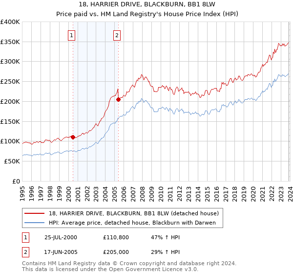 18, HARRIER DRIVE, BLACKBURN, BB1 8LW: Price paid vs HM Land Registry's House Price Index