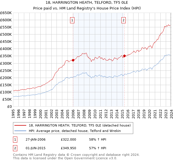 18, HARRINGTON HEATH, TELFORD, TF5 0LE: Price paid vs HM Land Registry's House Price Index
