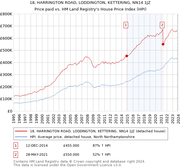 18, HARRINGTON ROAD, LODDINGTON, KETTERING, NN14 1JZ: Price paid vs HM Land Registry's House Price Index