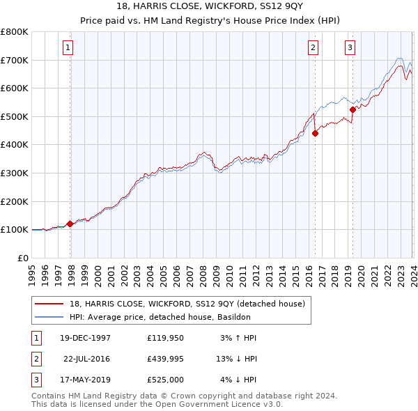 18, HARRIS CLOSE, WICKFORD, SS12 9QY: Price paid vs HM Land Registry's House Price Index