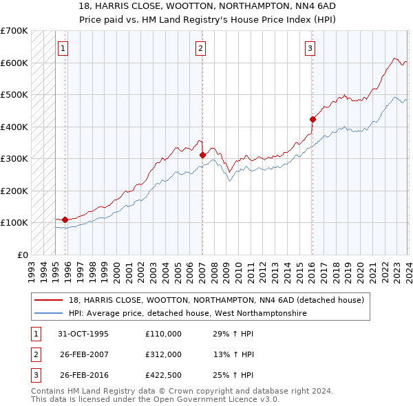 18, HARRIS CLOSE, WOOTTON, NORTHAMPTON, NN4 6AD: Price paid vs HM Land Registry's House Price Index