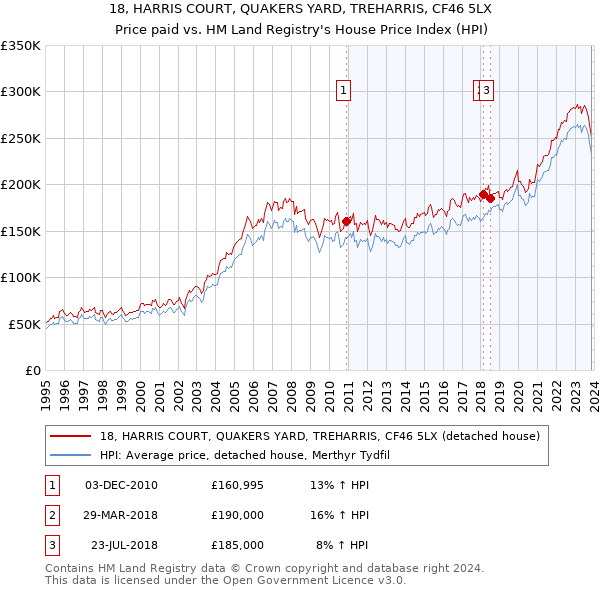 18, HARRIS COURT, QUAKERS YARD, TREHARRIS, CF46 5LX: Price paid vs HM Land Registry's House Price Index