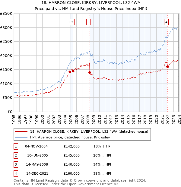 18, HARRON CLOSE, KIRKBY, LIVERPOOL, L32 4WA: Price paid vs HM Land Registry's House Price Index