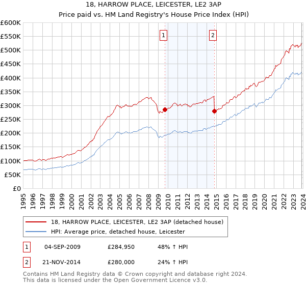 18, HARROW PLACE, LEICESTER, LE2 3AP: Price paid vs HM Land Registry's House Price Index