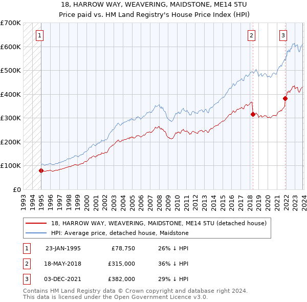 18, HARROW WAY, WEAVERING, MAIDSTONE, ME14 5TU: Price paid vs HM Land Registry's House Price Index