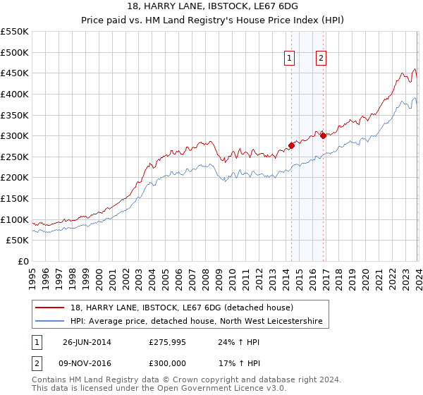 18, HARRY LANE, IBSTOCK, LE67 6DG: Price paid vs HM Land Registry's House Price Index
