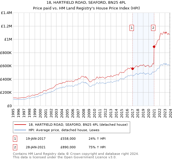 18, HARTFIELD ROAD, SEAFORD, BN25 4PL: Price paid vs HM Land Registry's House Price Index