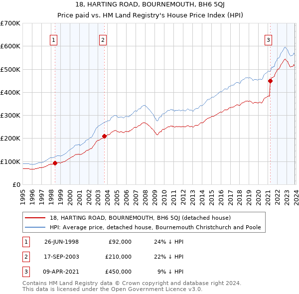 18, HARTING ROAD, BOURNEMOUTH, BH6 5QJ: Price paid vs HM Land Registry's House Price Index