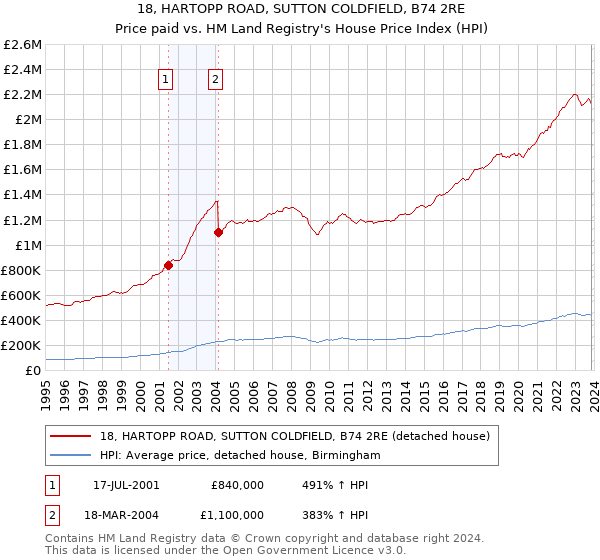 18, HARTOPP ROAD, SUTTON COLDFIELD, B74 2RE: Price paid vs HM Land Registry's House Price Index