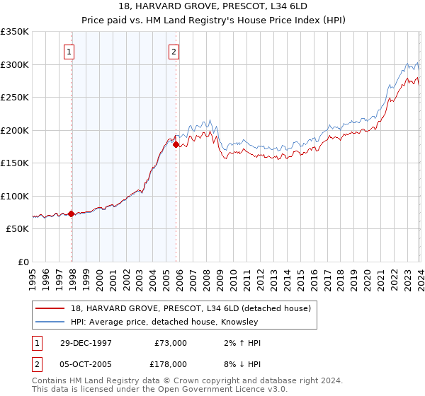 18, HARVARD GROVE, PRESCOT, L34 6LD: Price paid vs HM Land Registry's House Price Index