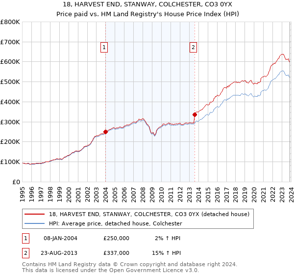 18, HARVEST END, STANWAY, COLCHESTER, CO3 0YX: Price paid vs HM Land Registry's House Price Index