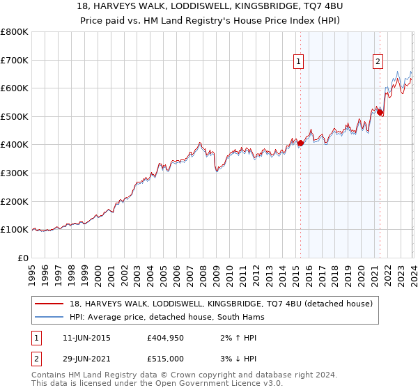 18, HARVEYS WALK, LODDISWELL, KINGSBRIDGE, TQ7 4BU: Price paid vs HM Land Registry's House Price Index