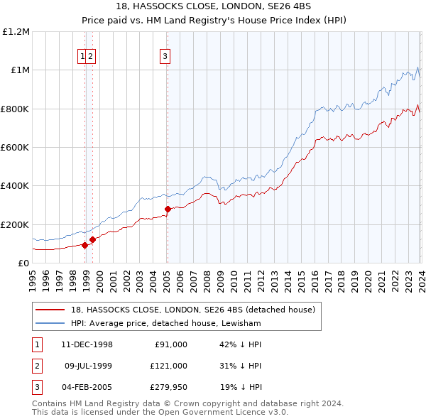 18, HASSOCKS CLOSE, LONDON, SE26 4BS: Price paid vs HM Land Registry's House Price Index