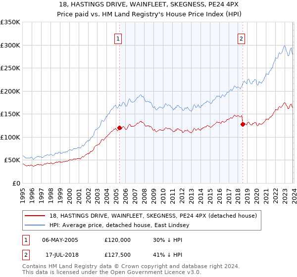 18, HASTINGS DRIVE, WAINFLEET, SKEGNESS, PE24 4PX: Price paid vs HM Land Registry's House Price Index