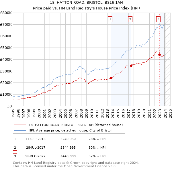 18, HATTON ROAD, BRISTOL, BS16 1AH: Price paid vs HM Land Registry's House Price Index
