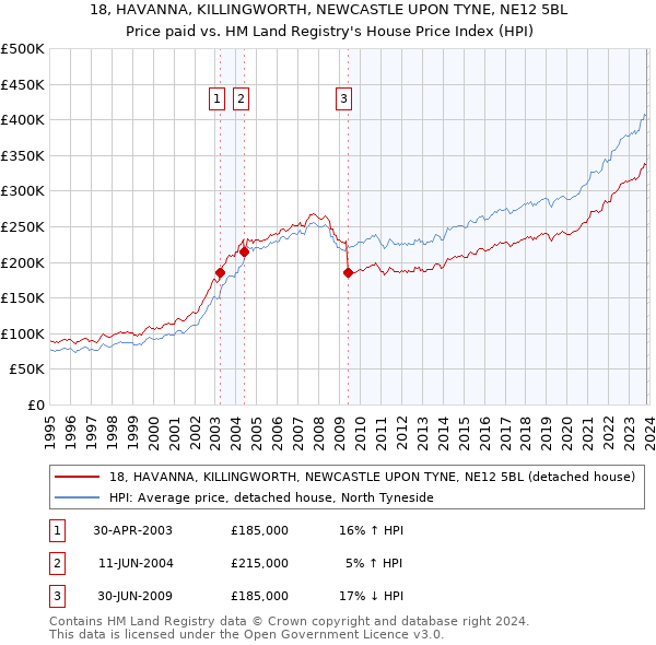 18, HAVANNA, KILLINGWORTH, NEWCASTLE UPON TYNE, NE12 5BL: Price paid vs HM Land Registry's House Price Index