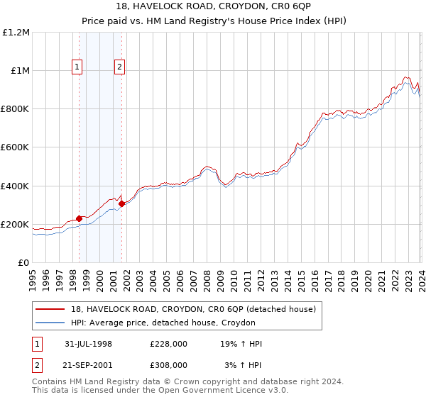18, HAVELOCK ROAD, CROYDON, CR0 6QP: Price paid vs HM Land Registry's House Price Index