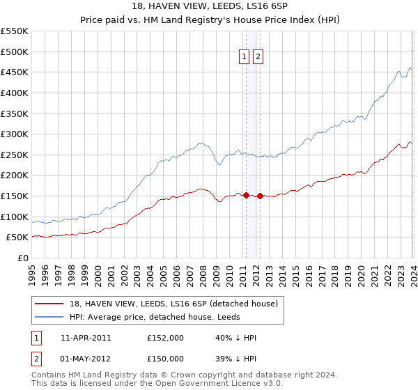 18, HAVEN VIEW, LEEDS, LS16 6SP: Price paid vs HM Land Registry's House Price Index
