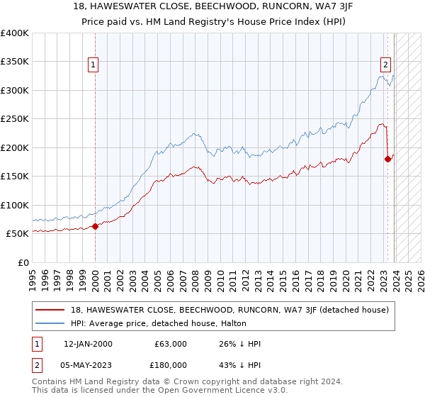 18, HAWESWATER CLOSE, BEECHWOOD, RUNCORN, WA7 3JF: Price paid vs HM Land Registry's House Price Index
