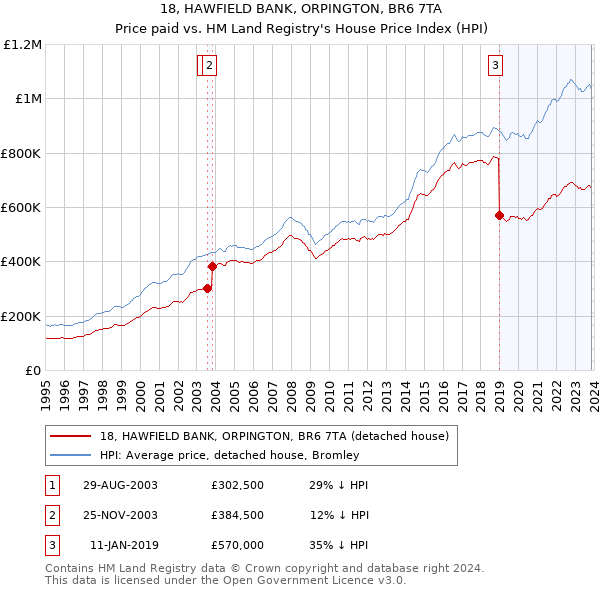 18, HAWFIELD BANK, ORPINGTON, BR6 7TA: Price paid vs HM Land Registry's House Price Index