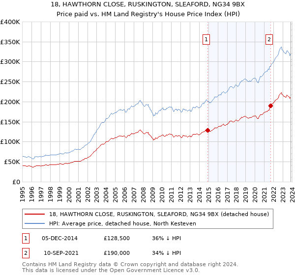 18, HAWTHORN CLOSE, RUSKINGTON, SLEAFORD, NG34 9BX: Price paid vs HM Land Registry's House Price Index