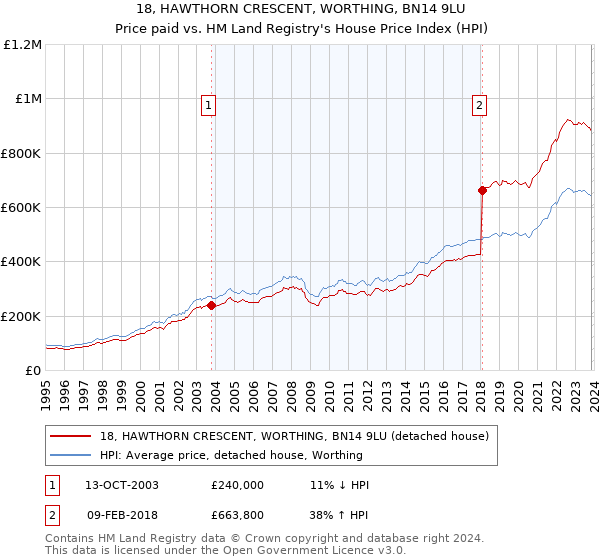 18, HAWTHORN CRESCENT, WORTHING, BN14 9LU: Price paid vs HM Land Registry's House Price Index