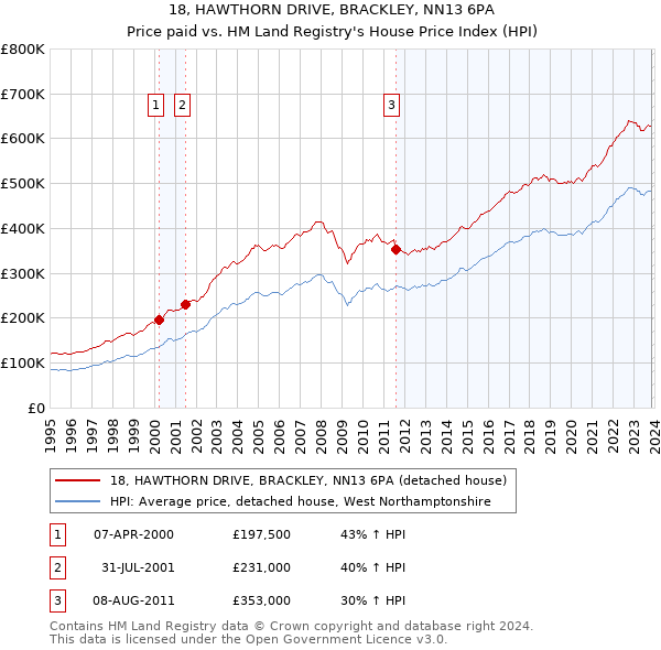 18, HAWTHORN DRIVE, BRACKLEY, NN13 6PA: Price paid vs HM Land Registry's House Price Index