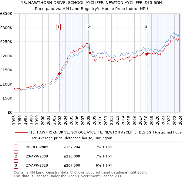 18, HAWTHORN DRIVE, SCHOOL AYCLIFFE, NEWTON AYCLIFFE, DL5 6GH: Price paid vs HM Land Registry's House Price Index