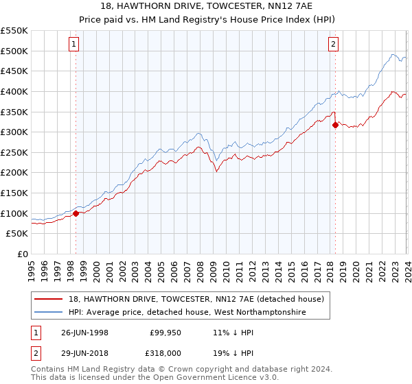 18, HAWTHORN DRIVE, TOWCESTER, NN12 7AE: Price paid vs HM Land Registry's House Price Index