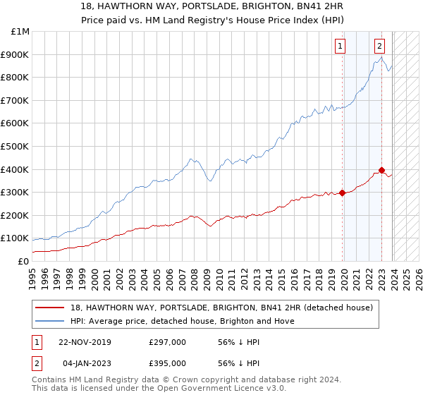 18, HAWTHORN WAY, PORTSLADE, BRIGHTON, BN41 2HR: Price paid vs HM Land Registry's House Price Index