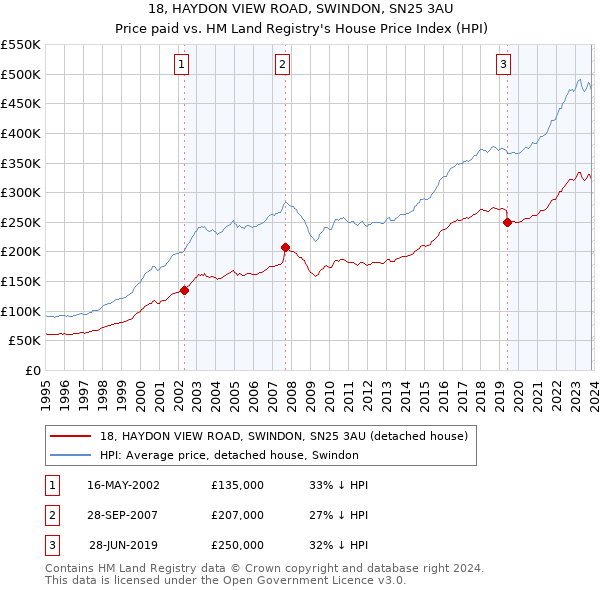 18, HAYDON VIEW ROAD, SWINDON, SN25 3AU: Price paid vs HM Land Registry's House Price Index