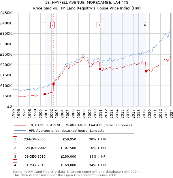 18, HAYFELL AVENUE, MORECAMBE, LA4 4TS: Price paid vs HM Land Registry's House Price Index