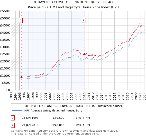 18, HAYFIELD CLOSE, GREENMOUNT, BURY, BL8 4QE: Price paid vs HM Land Registry's House Price Index