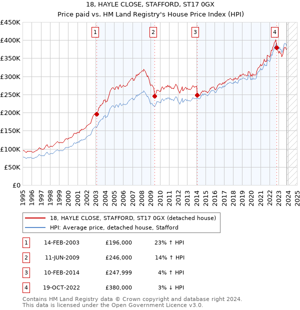 18, HAYLE CLOSE, STAFFORD, ST17 0GX: Price paid vs HM Land Registry's House Price Index