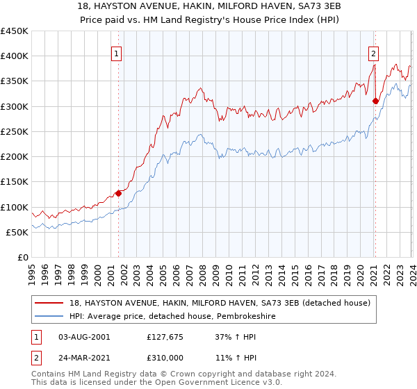 18, HAYSTON AVENUE, HAKIN, MILFORD HAVEN, SA73 3EB: Price paid vs HM Land Registry's House Price Index