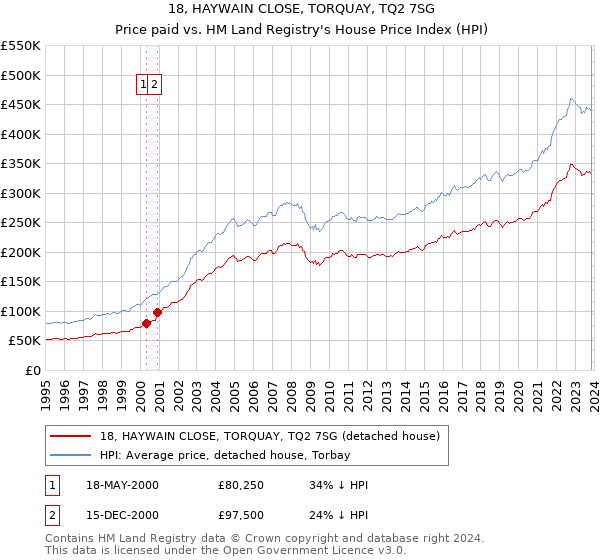 18, HAYWAIN CLOSE, TORQUAY, TQ2 7SG: Price paid vs HM Land Registry's House Price Index