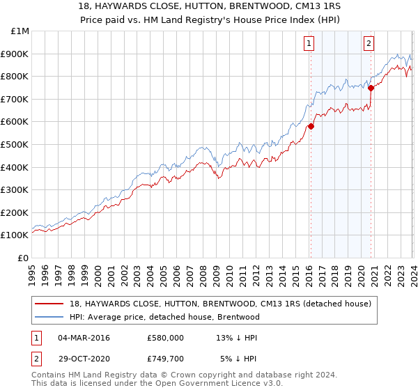 18, HAYWARDS CLOSE, HUTTON, BRENTWOOD, CM13 1RS: Price paid vs HM Land Registry's House Price Index