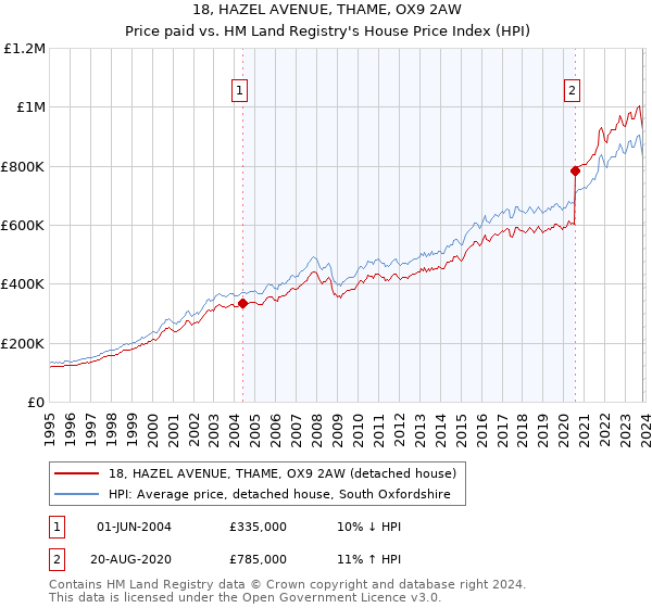 18, HAZEL AVENUE, THAME, OX9 2AW: Price paid vs HM Land Registry's House Price Index