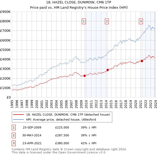18, HAZEL CLOSE, DUNMOW, CM6 1TP: Price paid vs HM Land Registry's House Price Index