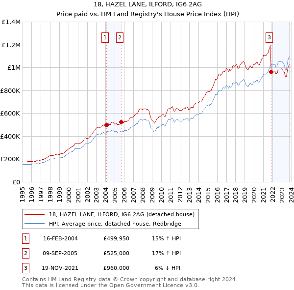 18, HAZEL LANE, ILFORD, IG6 2AG: Price paid vs HM Land Registry's House Price Index