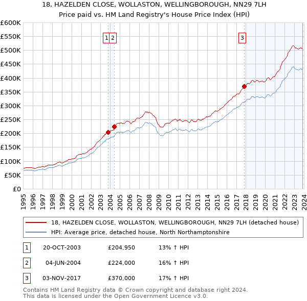18, HAZELDEN CLOSE, WOLLASTON, WELLINGBOROUGH, NN29 7LH: Price paid vs HM Land Registry's House Price Index