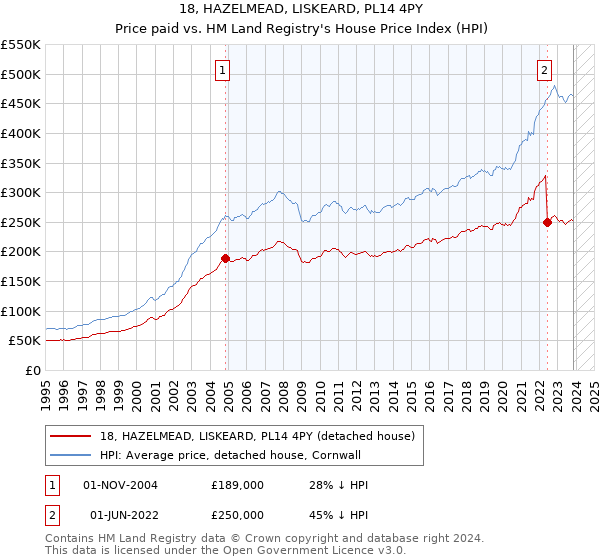 18, HAZELMEAD, LISKEARD, PL14 4PY: Price paid vs HM Land Registry's House Price Index