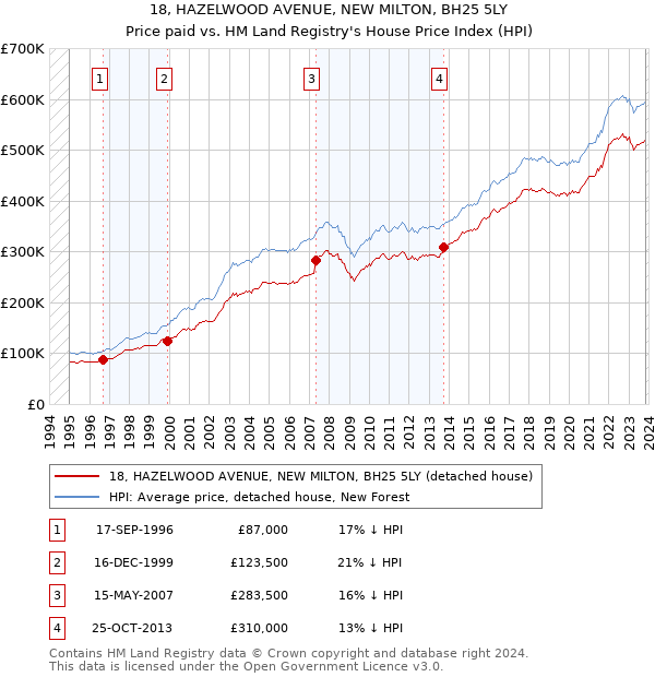 18, HAZELWOOD AVENUE, NEW MILTON, BH25 5LY: Price paid vs HM Land Registry's House Price Index