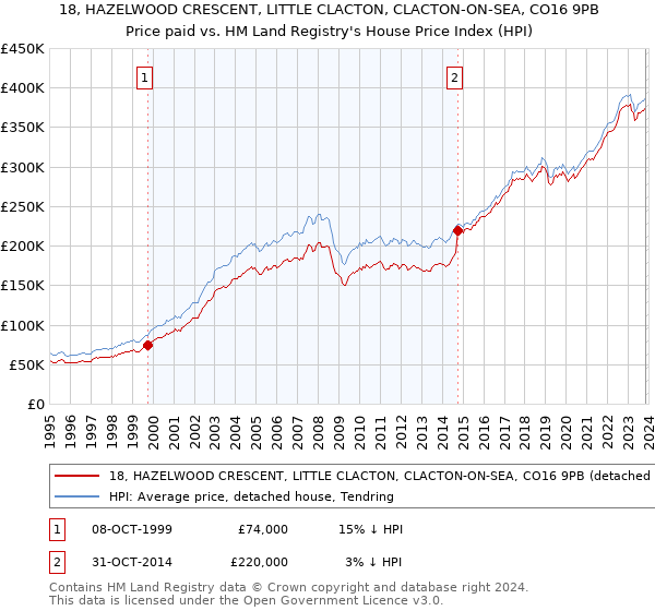 18, HAZELWOOD CRESCENT, LITTLE CLACTON, CLACTON-ON-SEA, CO16 9PB: Price paid vs HM Land Registry's House Price Index