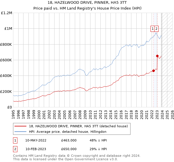 18, HAZELWOOD DRIVE, PINNER, HA5 3TT: Price paid vs HM Land Registry's House Price Index